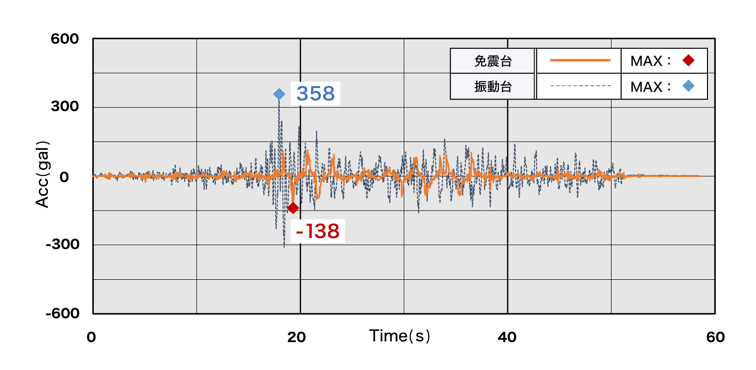 X方向の応答加速度グラフ