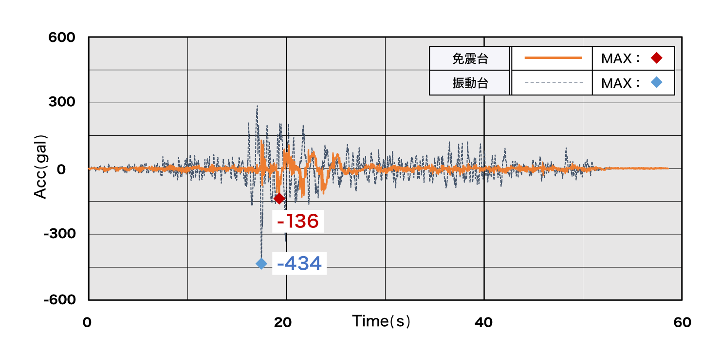 Y方向の応答加速度グラフ