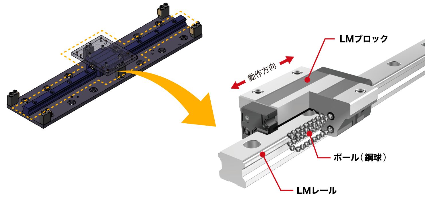 すべての支承ユニットに使用されるLMガイド
