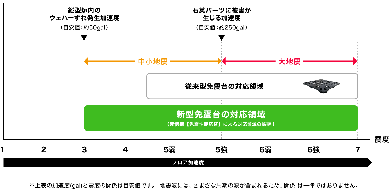 従来型・新型の各免震台の対応領域